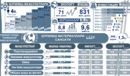 Инфографика: 2017-2024 йилларда Ўзбекистон қурилиш материаллари саноатини ривожлантириш (+видео)