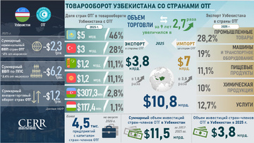 Инфографика: Торгово-инвестиционное сотрудничество Узбекистана со странами ОТГ