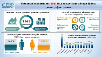 Namangan viloyatining 2023 yil yanvar-iyun oylari bo‘yicha demografik holati tahlil qilindi