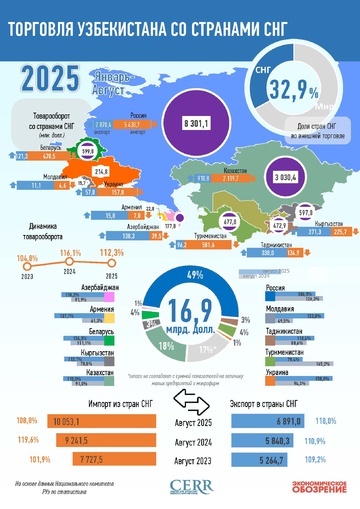Инфографика: Торговля Узбекистана со странами СНГ в августе 2025 года