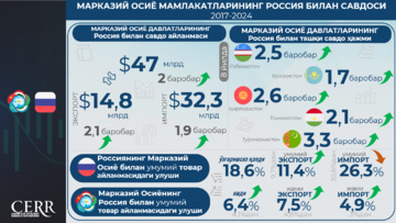Инфографика: 2017-2024 йилларда Марказий Осиё ва Россия ўртасидаги савдо-иқтисодий ҳамкорлик