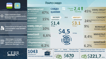 Инфографика: Ўзбекистоннинг Қозоғистон билан савдо-инвестициявий ҳамкорлиги