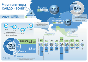 Инфографика: Ўзбекистоннинг ЕОИИ билан савдоси