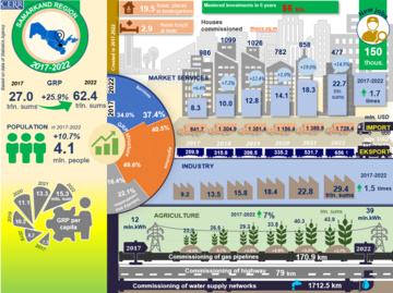 Infographics: Socio-economic development of Samarkand region for 2017-2022