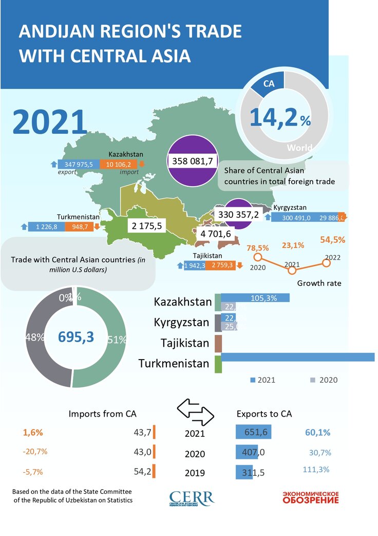 Регион торговля. Центральная Азия. Андижон катта электирасет номер телефона. Economics Chart 2021.