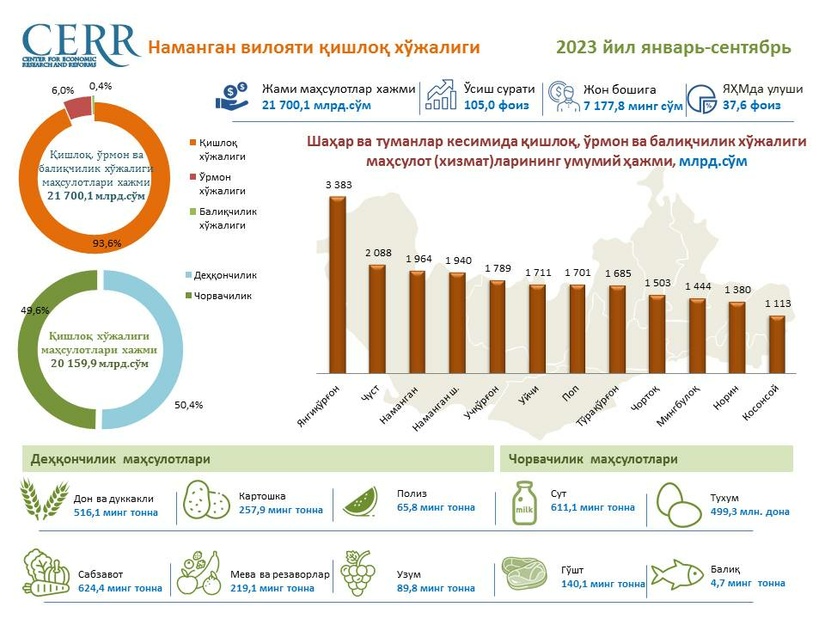 Namangan viloyati qishloq xo‘jaligi sohasining 2023 yil yanvar-sentyabr oylari yakunlari tahlil qilindi Namangan viloyati qishloq xo‘jaligi sohasining 2023 yil yanvar-sentyabr oylari yakunlari tahlil qilindi