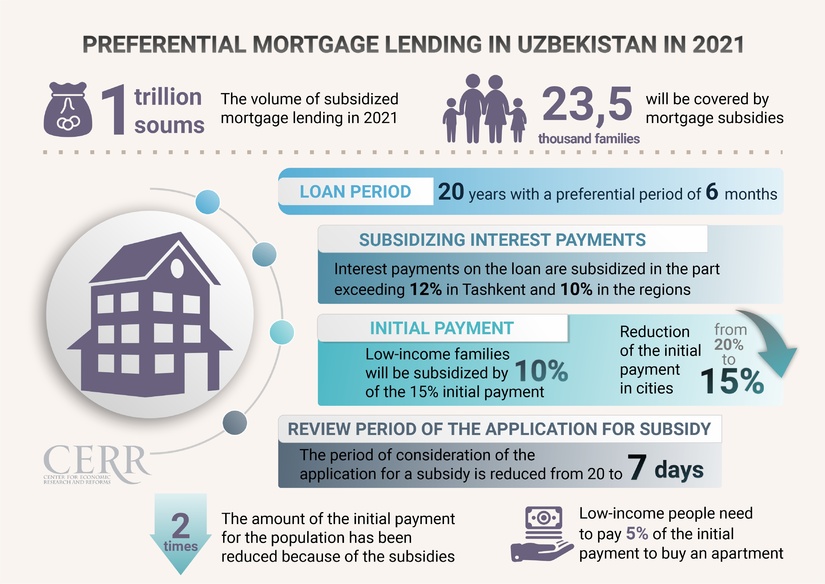 Infographic: Concessional Mortgage Lending in Uzbekistan in 2021