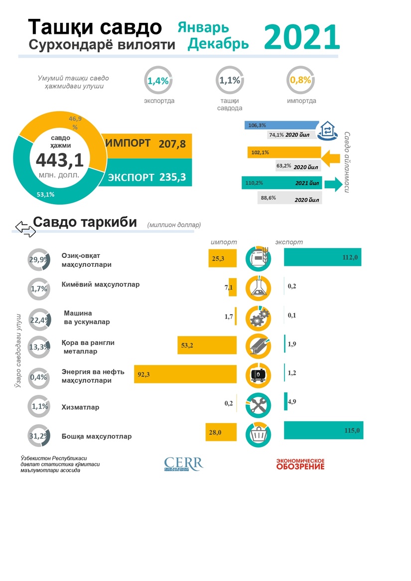 2021 йил якуни бўйича Сурхондарё вилоятининг ташқи савдо айланмаси 2021 йил якуни бўйича Сурхондарё вилоятининг ташқи савдо айланмаси