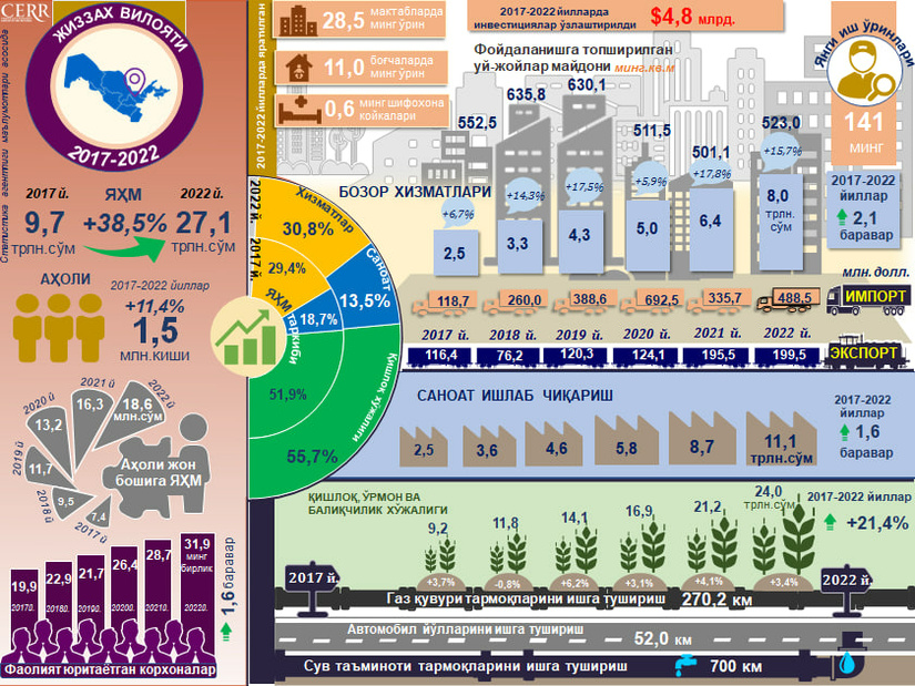 Инфографика: 2017-2022 йилларда Жиззах вилоятининг ижтимоий-иқтисодий ривожланиши