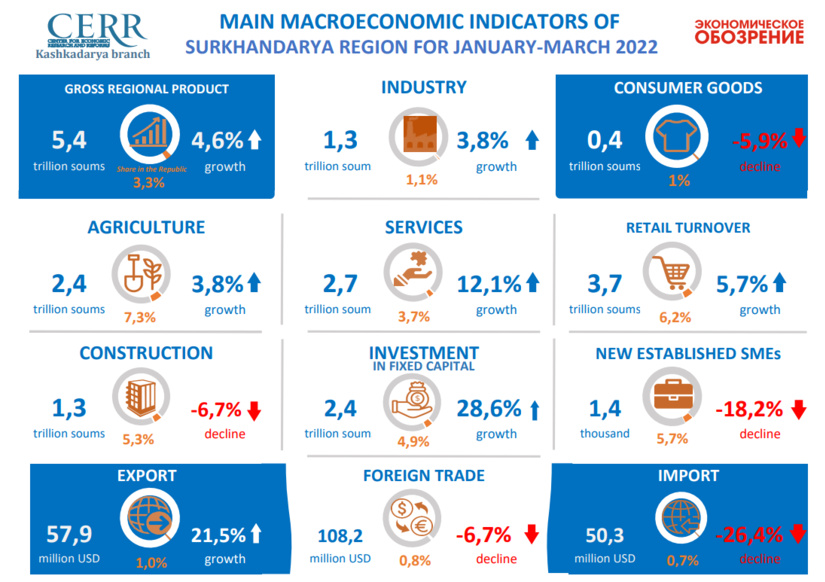 The main macroeconomic indicators of Surkhandarya region in January-March 2022