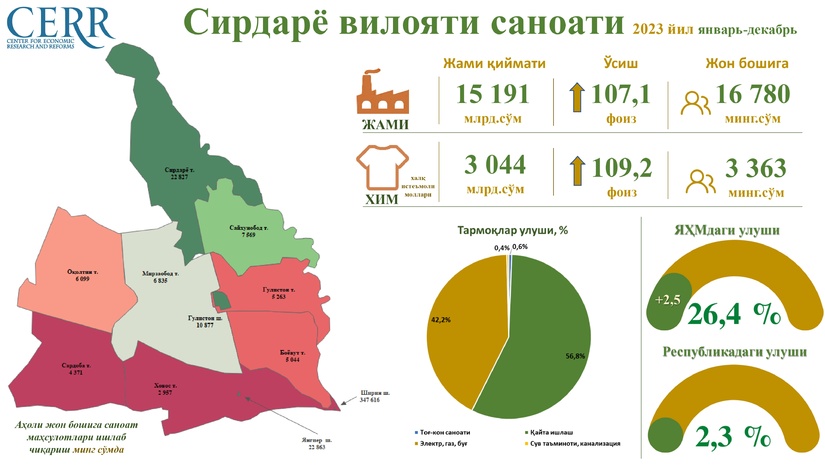 2023 yil yakunlari bo‘yicha  Sirdaryo viloyatining sanoat sohasi tahlil qilindi