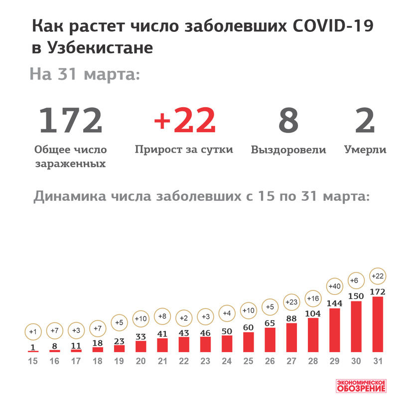 Инфографика: Как растет число заболевших COVID-19 в Узбекистане