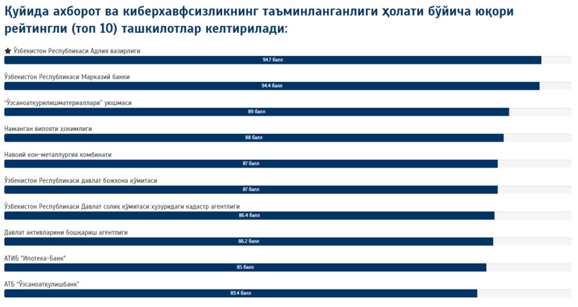 Ахборот ва киберхавфсизлик бўйича Ўзбекистондаги етакчи ташкилотлар рейтинги эълон қилинди Ахборот ва киберхавфсизлик бўйича Ўзбекистондаги етакчи ташкилотлар рейтинги эълон қилинди