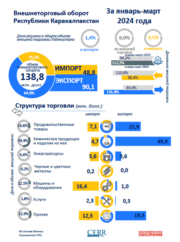 С какими странами больше всего торговала Республика Каракалпакстан в I квартале 2024 года С какими странами больше всего торговала Республика Каракалпакстан в I квартале 2024 года