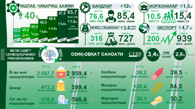 Инфографика: 2017-2023 йилларда Ўзбекистонда озиқ-овқат саноатининг ривожланиши