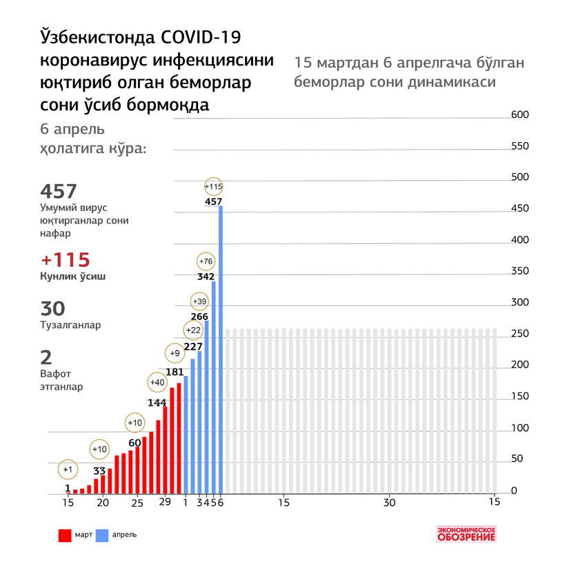 Инфографика: Ўзбекистонда 15 мартдан 6 апрелгача COVID-19 коронавирус инфекциясини юқтириб олган беморлар сони