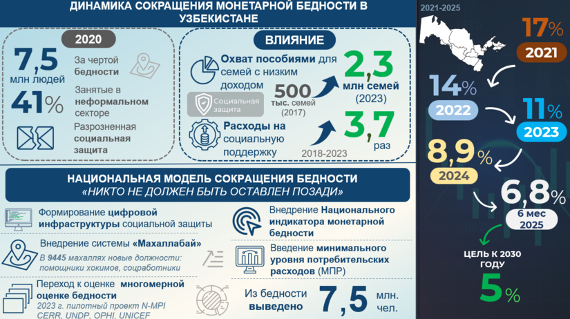 Инфографика: Динамика сокращения бедности и результаты реформ за 2017-2024 гг.