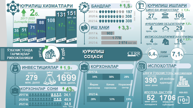 Инфографика: 2017-2023 йилларда Ўзбекистон қурилиш соҳасининг ривожланиши