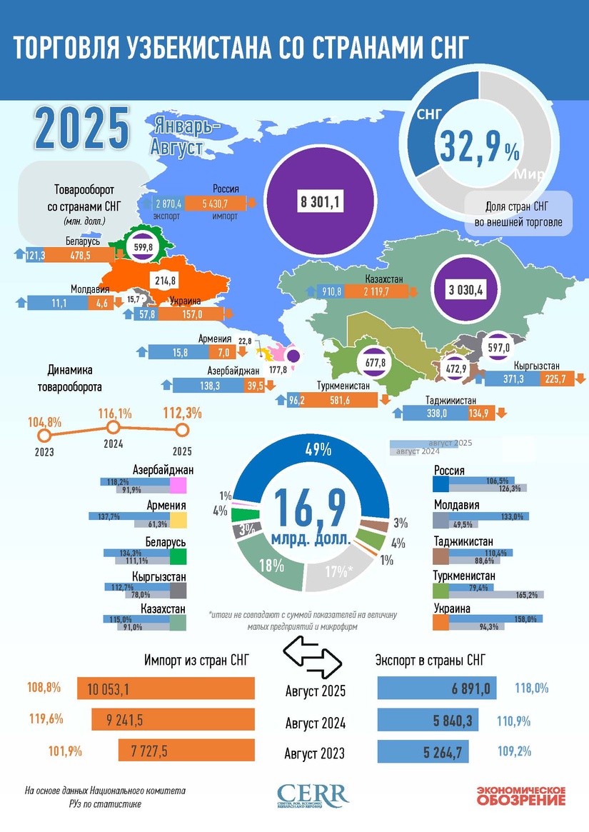 Инфографика: Торговля Узбекистана со странами СНГ в августе 2025 года