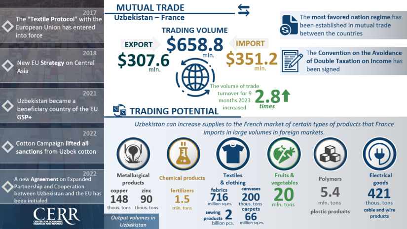 Infographics: Trade and economic cooperation between Uzbekistan and France Infographics: Trade and economic cooperation between Uzbekistan and France