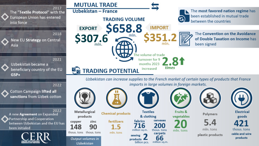 Infographics: Trade and economic cooperation between Uzbekistan and France