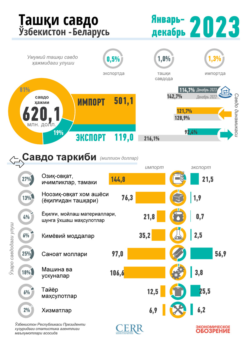 Инфографика: 2023 йилда Ўзбекистоннинг Беларусь билан савдоси