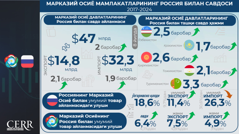 Инфографика: 2017-2024 йилларда Марказий Осиё ва Россия ўртасидаги савдо-иқтисодий ҳамкорлик Инфографика: 2017-2024 йилларда Марказий Осиё ва Россия ўртасидаги савдо-иқтисодий ҳамкорлик