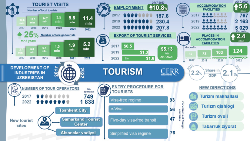 Infographics: Tourism development in Uzbekistan in 2017-2022