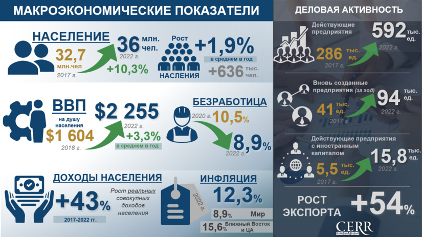 Инфографика: Макроэкономические показатели Республики Узбекистан за 2017-2022 годы