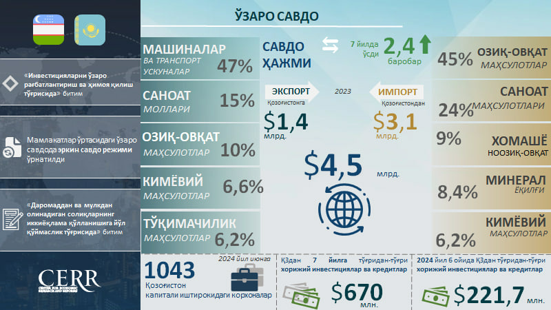 Инфографика: Ўзбекистоннинг Қозоғистон билан савдо-инвестициявий ҳамкорлиги