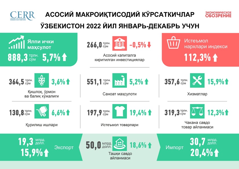 Инфографика: 2022 йилда Ўзбекистон иқтисодиётининг ривожланиши