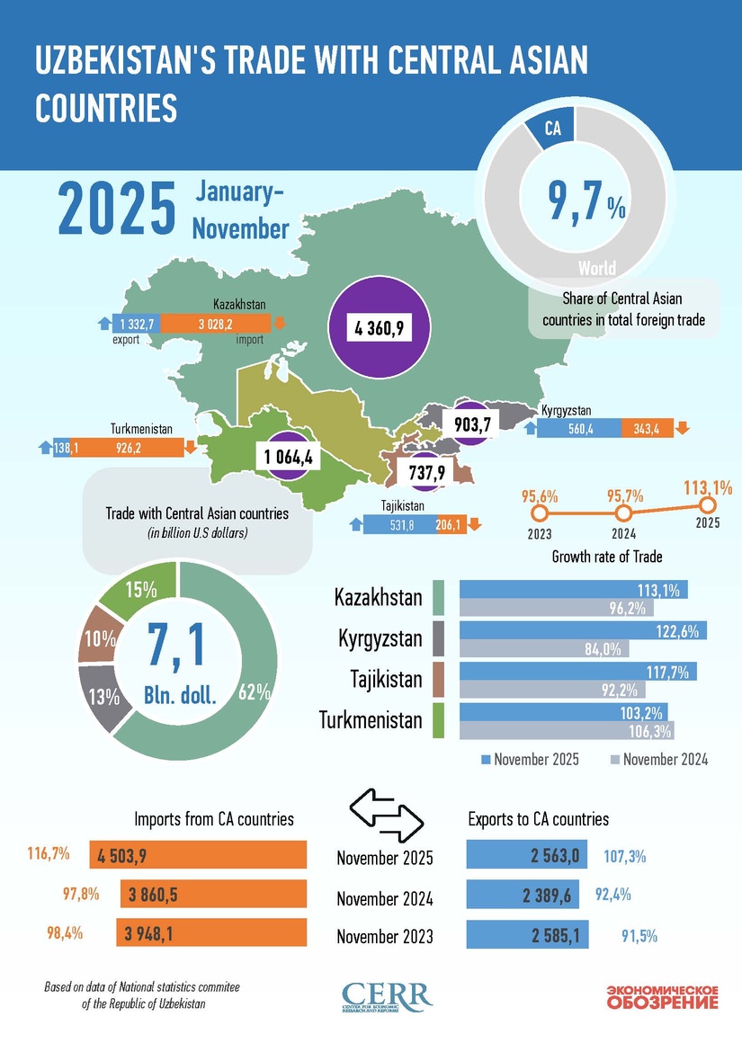 Infographics: Uzbekistan's Trade with Central Asian Countries in November 2025