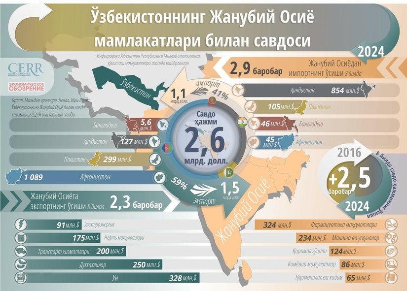 Инфографика: Ўзбекистоннинг Жанубий Осиё мамлакатлари билан 2024 йилдаги савдоси Инфографика: Ўзбекистоннинг Жанубий Осиё мамлакатлари билан 2024 йилдаги савдоси