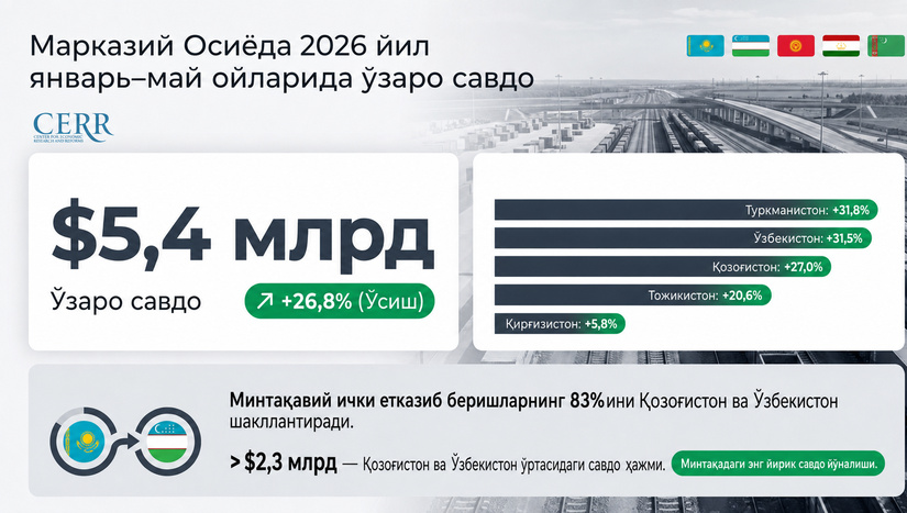 Марказий Осиёнинг 2026 йил январь–май ойларидаги ўзаро савдоси