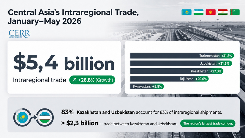 Mutual Trade of Central Asia in January–May 2026