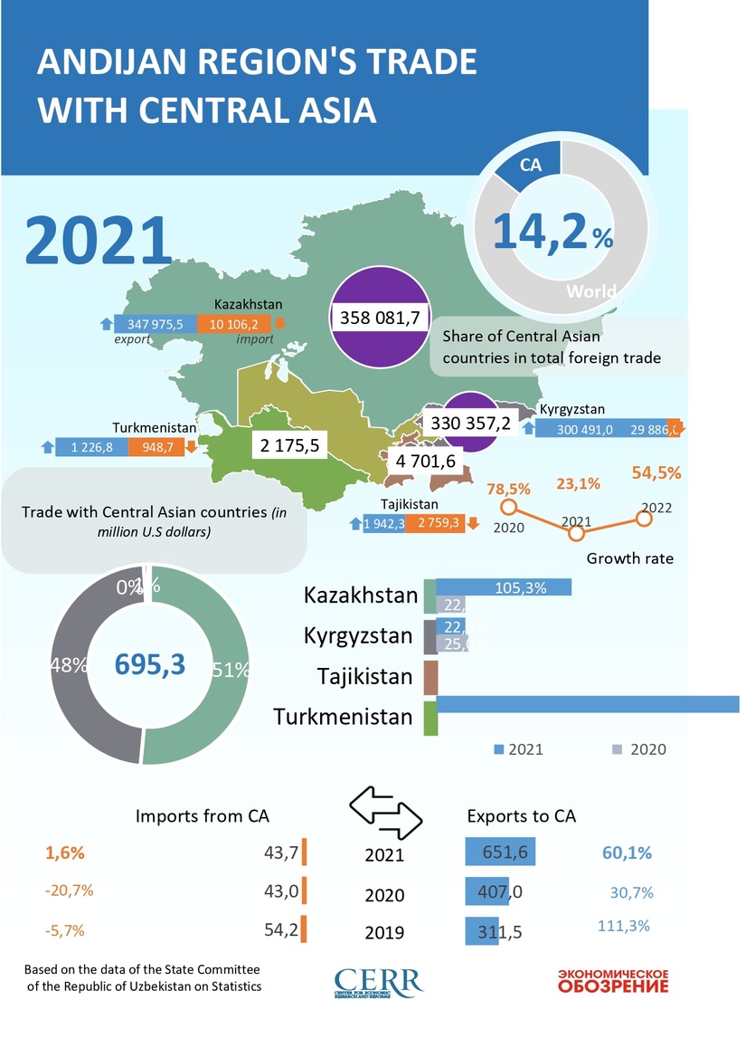 Andijan region in trade and economic relations with Central Asia in 2021