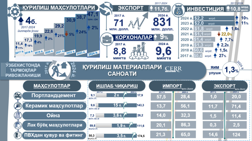 Infografika: 2017-2024 yillarda O‘zbekiston qurilish materiallari sanoatini rivojlantirish (+video)