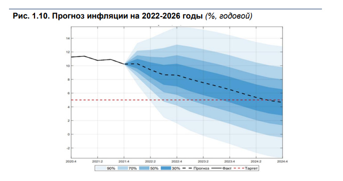 Инфляция в Узбекистане в 2022 году прогнозируется на уровне ниже 9% Инфляция в Узбекистане в 2022 году прогнозируется на уровне ниже 9%