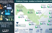 Ўзбекистонда