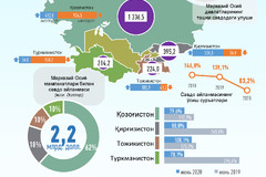 Январь-июнь ойлари давомида Ўзбекистоннинг Марказий Осиё давлатлари билан савдо айланмаси