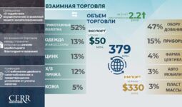 Инфографика: Торгово-экономическое сотрудничество Узбекистана с Италией
