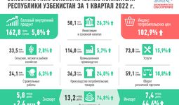 Infografika: O‘zbekiston iqtisodiyotining 2022 yil 1-choragida rivojlanishi