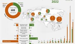 Инфографика: 2022 йилда Жиззах вилоятининг ташқи савдо айланмаси кўрсаткичи