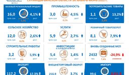 Основные макроэкономические показатели Сурхандарьинской области в январе-июне 2022 года