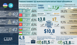 Infografika: O‘zbekistonning Turkiy davlatlar tashkiloti mamlakatlari bilan savdo-investitsiya hamkorligi