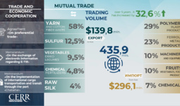 Infographics: Trade and economic cooperation of Uzbekistan with Iran