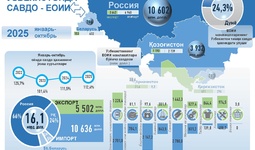 Инфографика: Ўзбекистоннинг 2025 йил октябрь ойидаги ЕОИИ билан савдо алоқаси