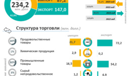 Инфографика: Внешнеторговый оборот Сурхандарьинской области за 9 месяцев 2023 года