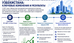 Инфографика: Развитие рынка капитала в Узбекистане за 2021-2025 гг.