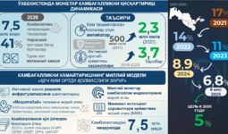 Инфографика: 2017–2024 йилларда камбағалликни қисқартириш динамикаси ва ислоҳотлар натижалари